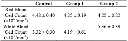 Table 1 Red and white blood cell count before the administration of M. oleifera leaf extract 