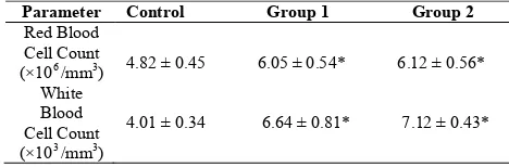 Table 2 Red and white blood cell count after the administration of M.oleifera leaf extract 