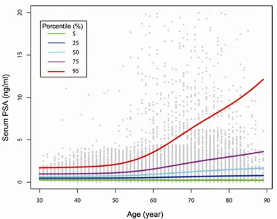 Figure 2. Serum prostate-specific antigen (PSA) per-centiles in different ages.