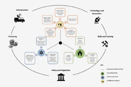 Figure 3: Representation of the ecosystem or enabling environment for energy access