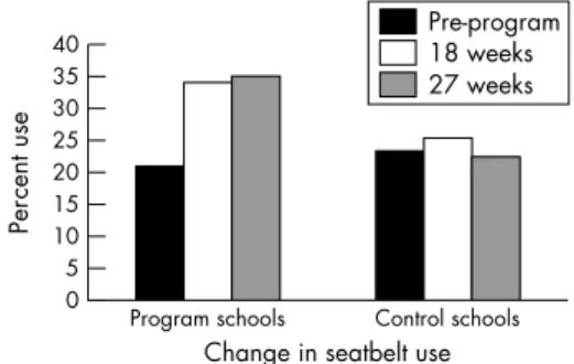 Figure 2 Observed passenger safety belt use before, during, and after intervention in program and control schools.