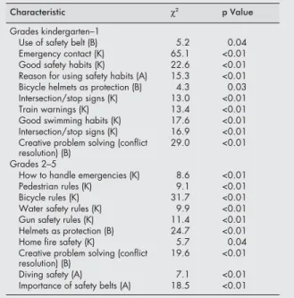 Table 1 Significant differences in students’ pre-tests and post-tests for knowledge, attitude, and behavior in program schools