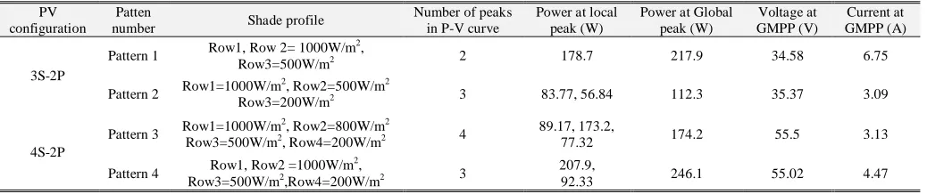 TABLE HADE PROFILE AND ITS POWER VALUES FOR I 3S-2P