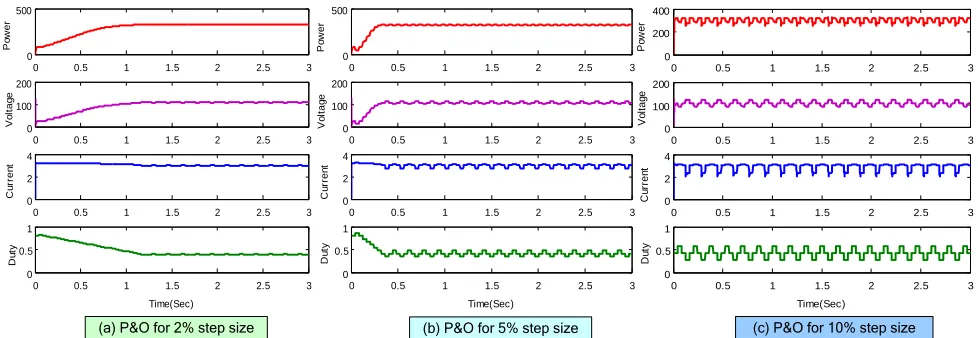 Fig.5. Analyzing P&O convergence characteristics for setting optimal duty cycle step size