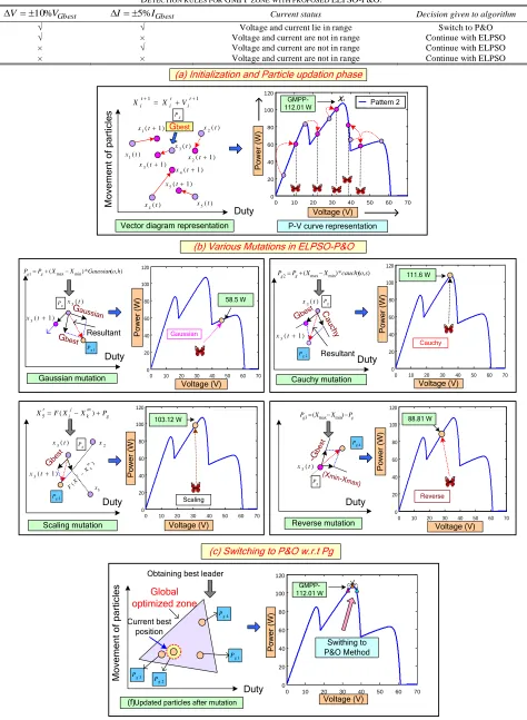 TABLE DETECTION RULES FOR GMPPIII  ZONE WITH PROPOSED ELPSO-P&O. 
