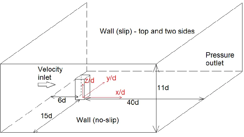 Figure 3.1 Schematic of the computation domain 