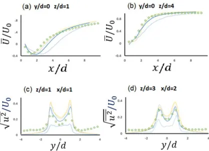 Figure 3.6 Comparison of the time-averaged streamwise velocity (