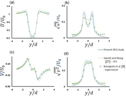 Figure 3.9 Validation of the current DES model with experimental result and an LES study on the plane z/d = 3 at the location x/d = 2: (a) time-averaged streamwise velocity 