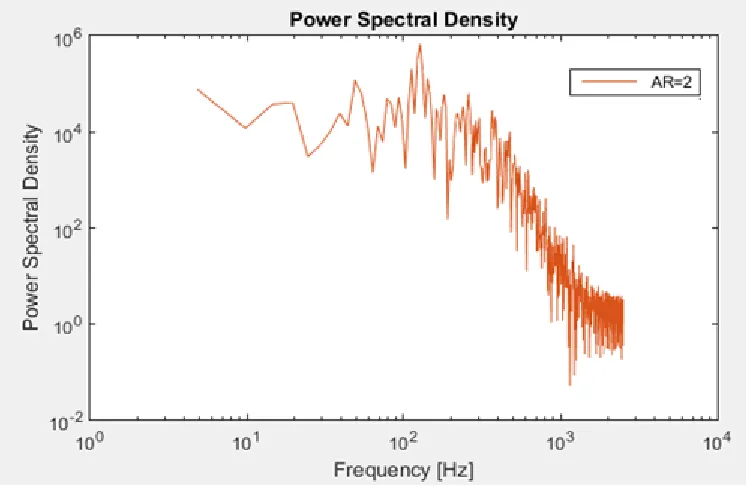 Figure 4.1 Power spectral density for AR = 2 