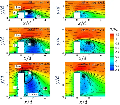 Figure 4.2 Time-averaged normalized streamwise velocity (