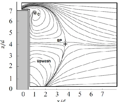 Table 4.3 Coordinates of the saddle points 