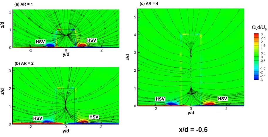 Figure 4.7 Streamtraces in the transverse plane at x/d = -0.5 