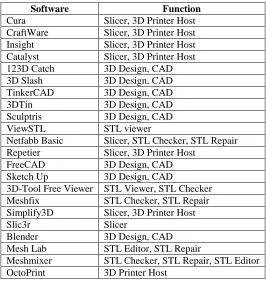Table 3. OEM software for material extrusion process [21] 
