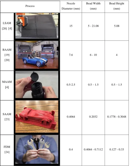 Table 4. Characteristics of different material extrusion processes 