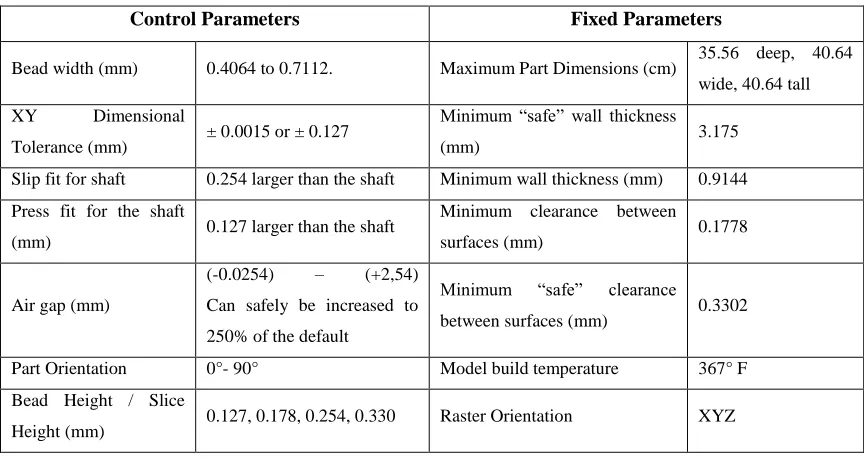 Table 5. Control and fixed parameters for Fortus 400 machine [18] 