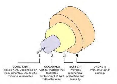Figure 2.2: Fiber Optic Cable Construction 