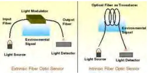 Figure 2.4: Extrinsic and Intrinsic is a Type of Fiber Optic Sensor 