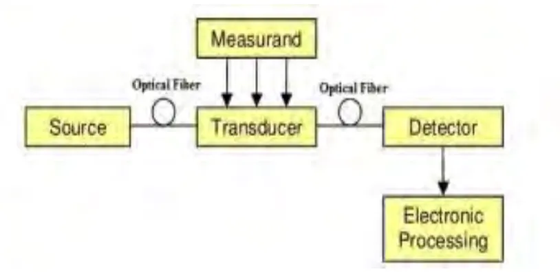 Figure 2.5: The basic components of the sensor system Fiber Optics.  