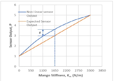Fig. 11. Nonlinear and Expected Sensor Output Vs Mango Stiffness 