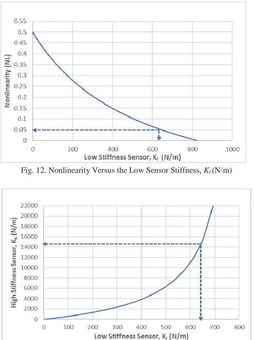 Fig. 12. Nonlinearity Versus the Low Sensor Stiffness, Kl (N/m) 