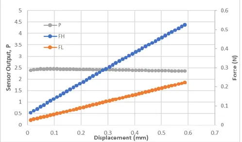 Fig. 27. Sensor Output, P and Forces FH and FL Versus Displacement, x (mm) for mango of 0.5MPa modulus of elasticity 