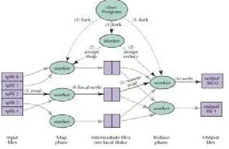 Figure 1 Map Reduce architecture
