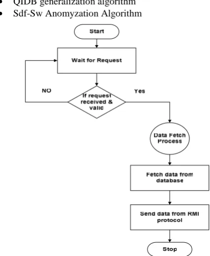 Figure 4 Data Flow Diagram Of FDB Algorithm