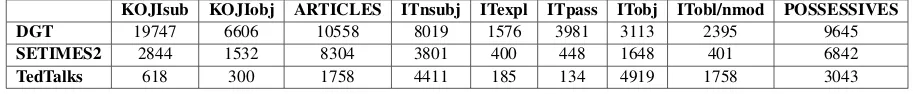 Table 1: Overall number of occurrences of each phenomenon in the respective language per corpus.