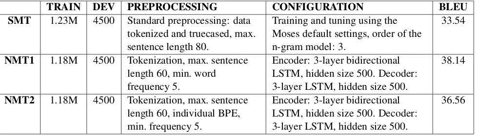 Table 2: MT systems – training conﬁgurations.