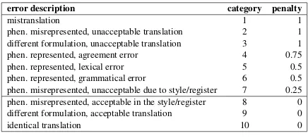 Table 3: MT error classiﬁcation.