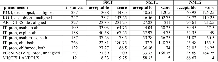 Table 6: Total scores and percentages of acceptable translations for each system per phenomenon.