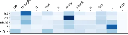 Figure 6: Attention over the previous sentence of the con-catenation model on the noisy repeated words oracle.