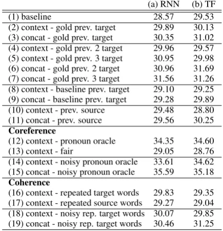 Table 2: BLEU scores from all of the oracle experimentalsetups on the test set. Results in the ﬁrst column correspondto the NMT(RNN) context-aware and concatenation modelswhile the second column to the NMT(Transformer) ones