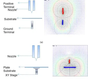 Fig. 1. (a) Pin to Pin setup and (b) Pin to Plate setup 