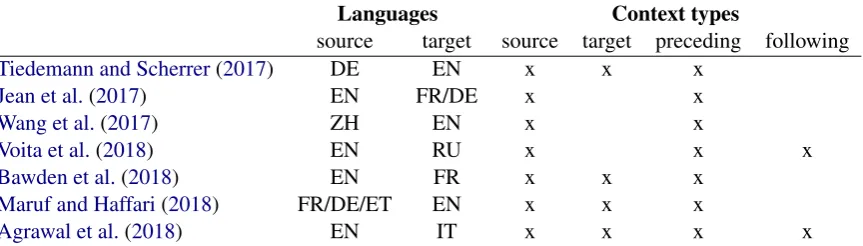 Table 1: Overview of context-aware translation models in related work.