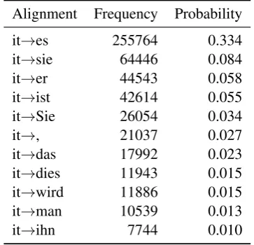 Table 2: Frequency and probability of alignmentsof it in the training data of our systems (alldata from the WMT 2017 news translation task).Alignments are produced by a fast_align model.