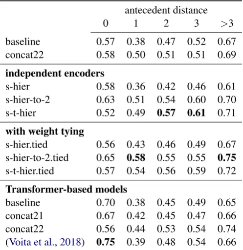 Table 9: Example where 1) antecedent distance is >1 and 2) the context given contains another pronounas an additional hint.