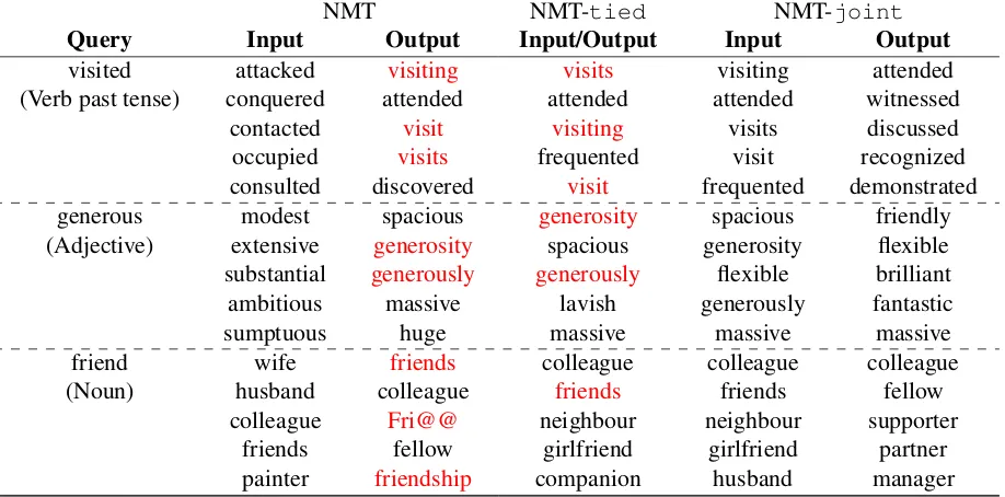 Table 1: Top-5 most similar input and output representations to two query words based on cosine sim-coding and generation which are more consistent to the dominant semantic and syntactic relations of thequery such as verbs in past tense, adjectives and nou