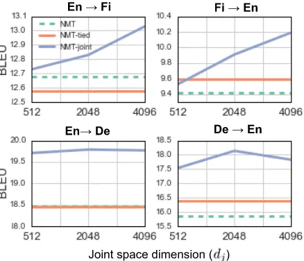 Table 3: BLEU scores on Defor the ablation analysis of NMT- → En (|V| ≈ 32K)joint.