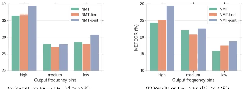 Figure 3 displays the performance in terms of ME-TEOR on both directions of German-English lan-guage pair when evaluating on outputs of differ-ent frequency levels (high, medium, low) for all