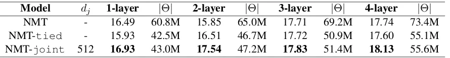 Table 5: BLEU scores on De → En (|V| ≈ 32K) for the NMT-joint with dj = 512 against baselineswhen varying the depth of both the encoder and the decoder of the NMT model.