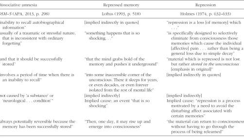 Table 2. Side-by-Side Comparisons of the Definitions of Dissociative Amnesia and Repressed Memory