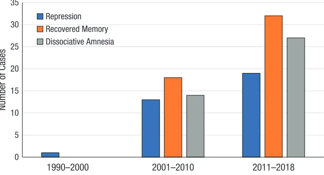 Fig. 1. Number of Dutch legal cases mentioning repression, recovered memory, or dissocia-tive memory from 1990 to 2018.