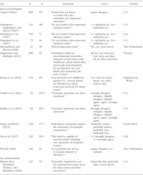 Table 1. Percentages of People Who Believe in the Concept of Repressed Memory Among Various Studies