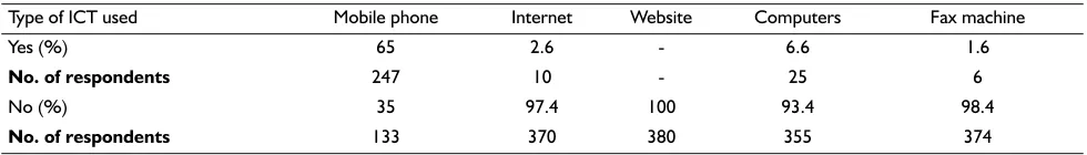 Table 2 Information and communication technology usage (N=380)
