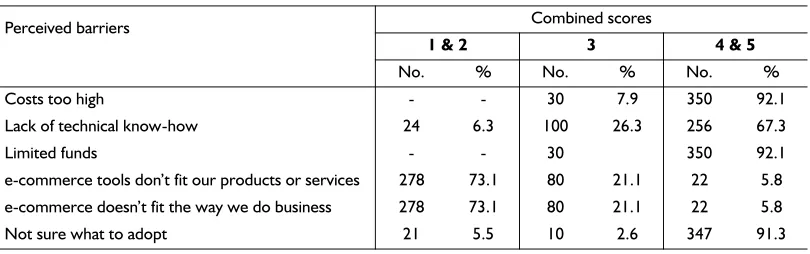 Table 4 Current situation and barriers to e-commerce adoption