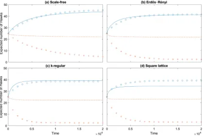 Fig. discrete-timewhichgraphprocess3. Comparison of the expected number of individuals playing the Hawk strategy in a Hawk–Dove game plotted against time as given by Method 4 versus stochastic simulation, when played on (a) a scale-free graph (b) an Erd ˝o