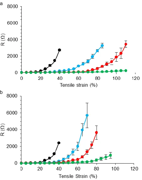 Figure 3.3. Resistance as a function of tensile strain of (a) T-IIR/[AgNW]PDMS/[AgNW]n and (b) n composites, where n = 0.5 mg/mL (black lines), 0.7 mg/mL (blue lines), 1.0 mg/mL (red 