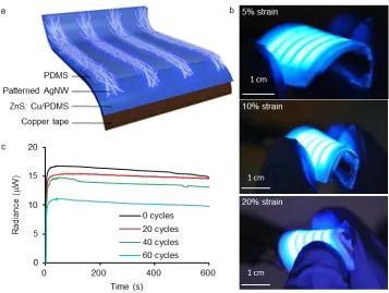 Figure 2.7. (a) Diagram of the flexible ACEL device structure. (b) Photographs of flexible ACEL devices fabricated with a patterned AgNW/OA (2 mg/mL) coating on PDMS as the TCE, bent to various strains
