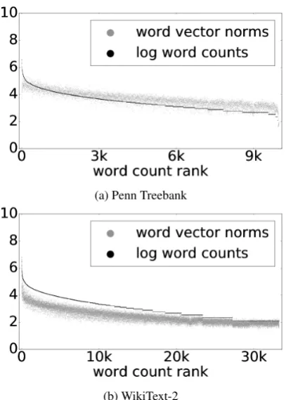 Figure 1: Word vector norms of ﬁne-tuned MoSmodels (Yang et al., 2018), trained on (a) PennTreebank and (b) WikiText-2